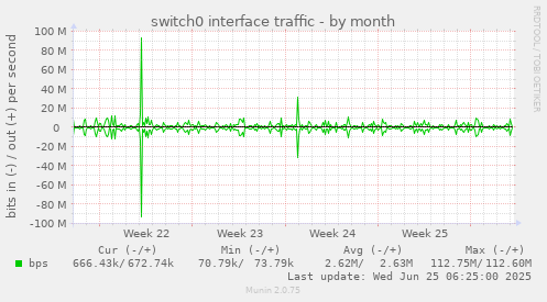 switch0 interface traffic