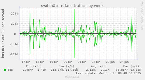 switch0 interface traffic