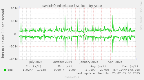 switch0 interface traffic