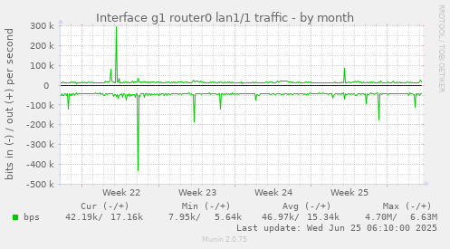 Interface g1 router0 lan1/1 traffic
