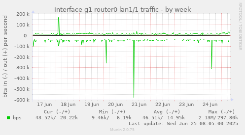 weekly graph