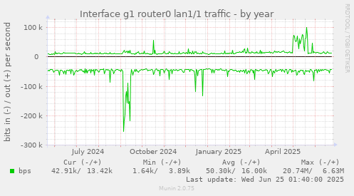 Interface g1 router0 lan1/1 traffic