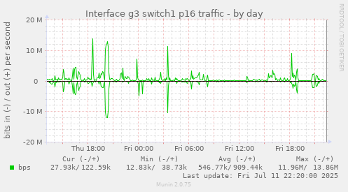 Interface g3 switch1 p16 traffic