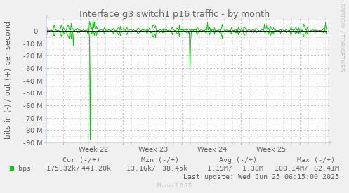 Interface g3 switch1 p16 traffic