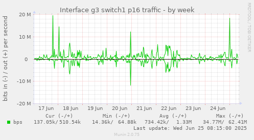 Interface g3 switch1 p16 traffic