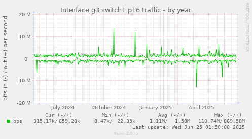Interface g3 switch1 p16 traffic