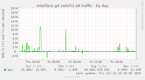 Interface g4 switch2 p8 traffic