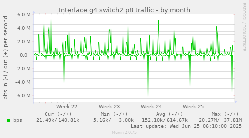 Interface g4 switch2 p8 traffic