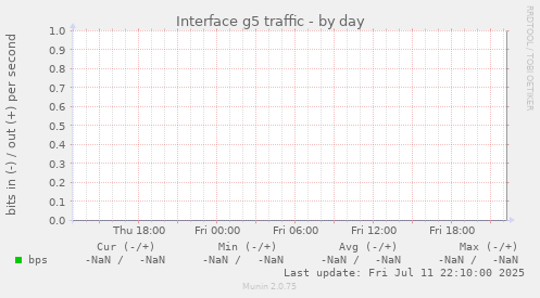 Interface g5 traffic