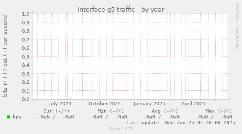 Interface g5 traffic