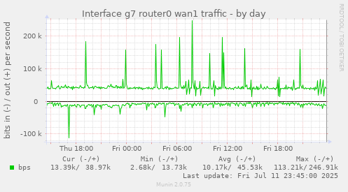 Interface g7 router0 wan1 traffic