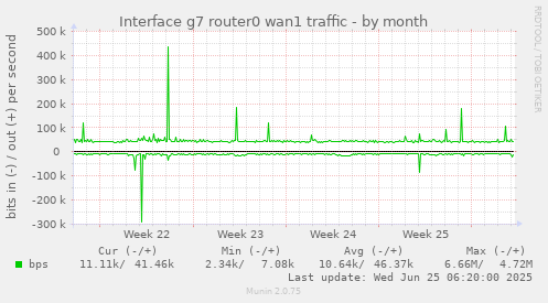 Interface g7 router0 wan1 traffic
