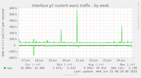 Interface g7 router0 wan1 traffic