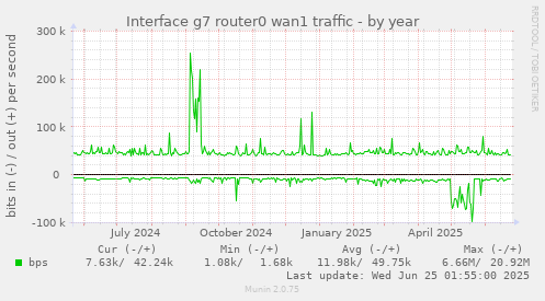 Interface g7 router0 wan1 traffic