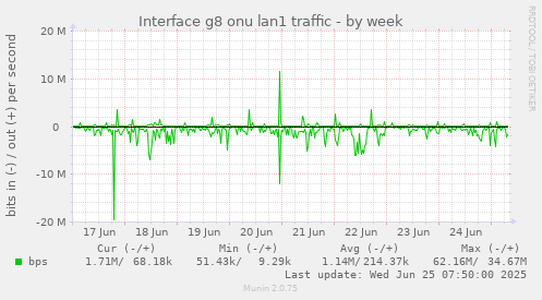 Interface g8 onu lan1 traffic