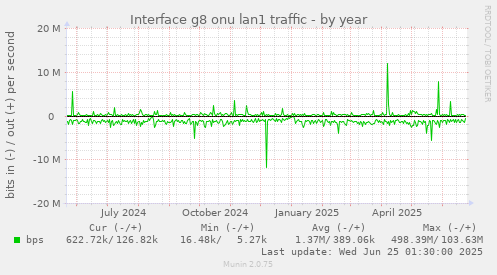 Interface g8 onu lan1 traffic