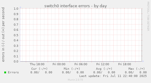 switch0 interface errors