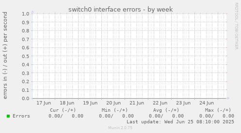 switch0 interface errors