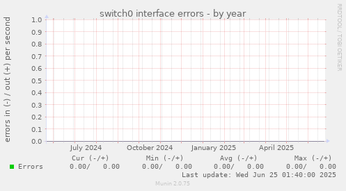 switch0 interface errors