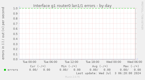 Interface g1 router0 lan1/1 errors