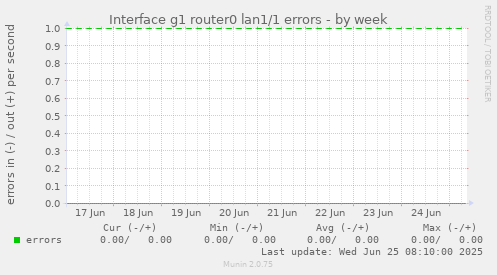 Interface g1 router0 lan1/1 errors