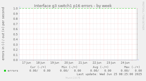 Interface g3 switch1 p16 errors