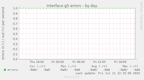 Interface g5 errors