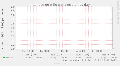 Interface g6 wifi0 wan1 errors