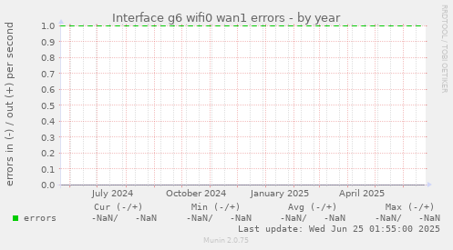 Interface g6 wifi0 wan1 errors