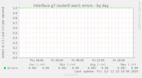 Interface g7 router0 wan1 errors