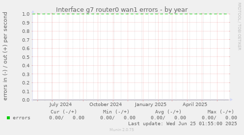 Interface g7 router0 wan1 errors