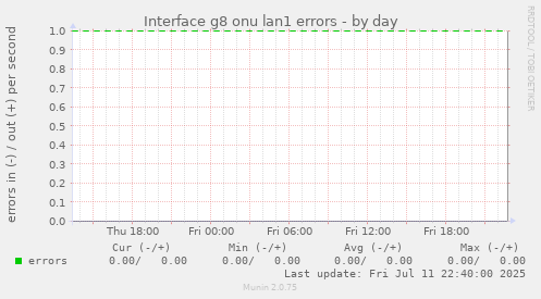 Interface g8 onu lan1 errors