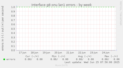 Interface g8 onu lan1 errors