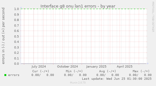 Interface g8 onu lan1 errors