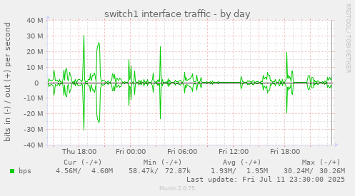 switch1 interface traffic