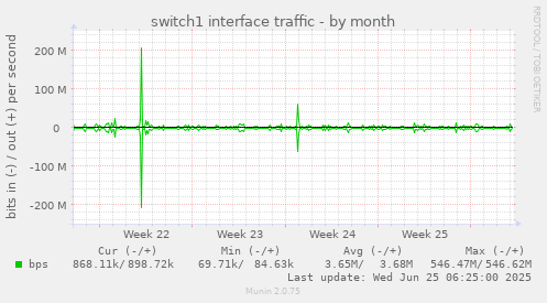 switch1 interface traffic