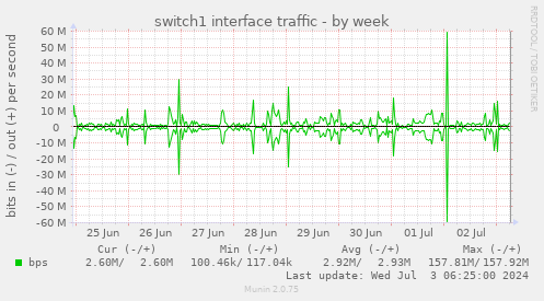 switch1 interface traffic