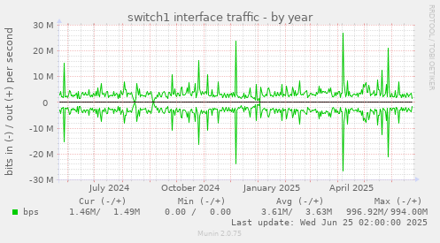 switch1 interface traffic