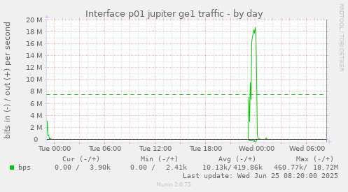 Interface p01 jupiter ge1 traffic