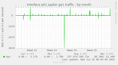 Interface p01 jupiter ge1 traffic