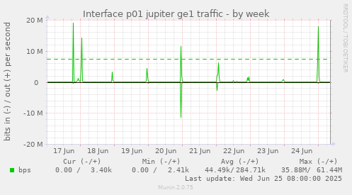 Interface p01 jupiter ge1 traffic