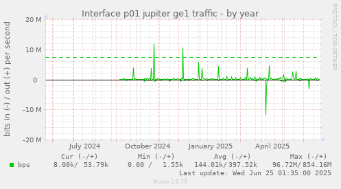 Interface p01 jupiter ge1 traffic