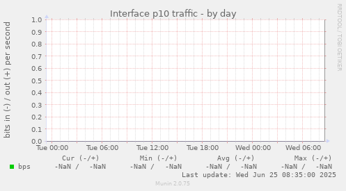 Interface p10 traffic
