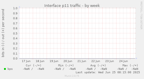 Interface p11 traffic