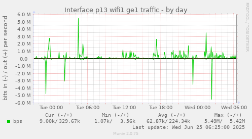 daily graph