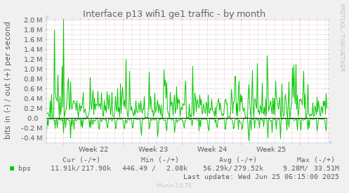 monthly graph