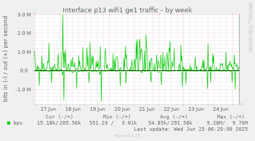 weekly graph