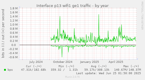Interface p13 wifi1 ge1 traffic