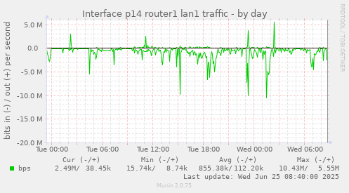 Interface p14 router1 lan1 traffic