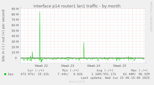 Interface p14 router1 lan1 traffic
